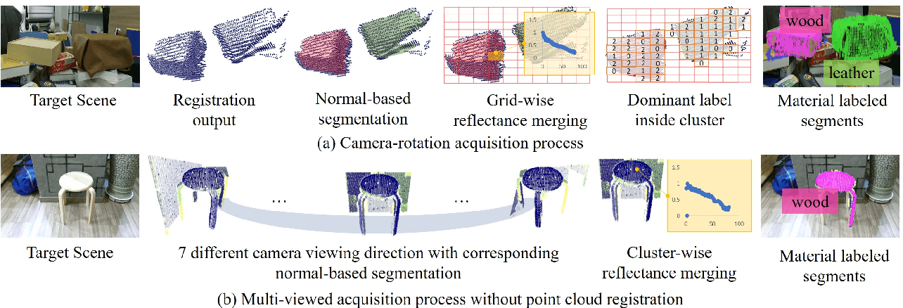 Material Estimation